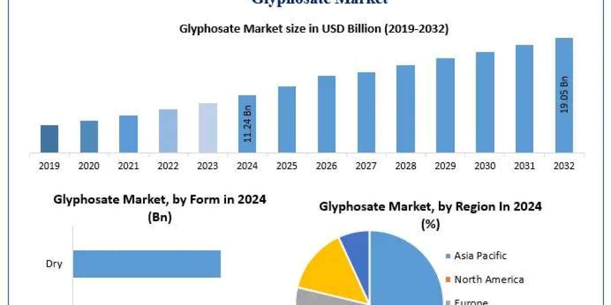 Glyphosate Market Analysis, Size Forecast, and Future Developments (2025–2032)