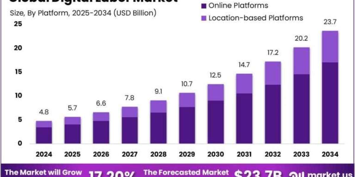 Digital Labor Market size is expected to be worth around USD 23.7 Billion