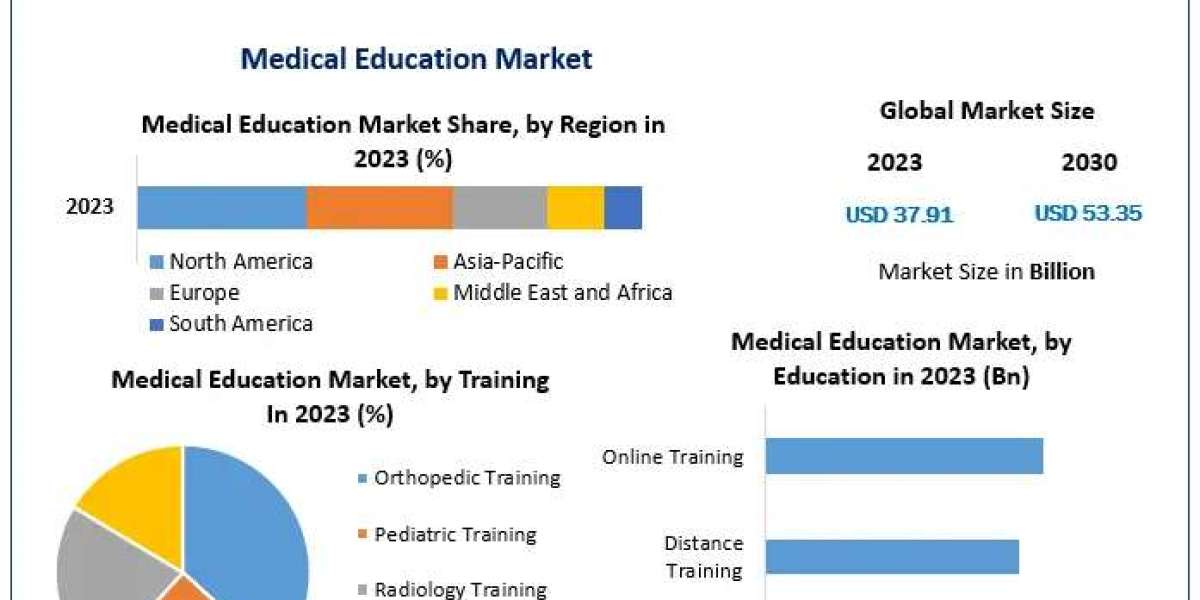 Medical Education Market Dynamics, Opportunities, and Competitive Insights (2024-2030)