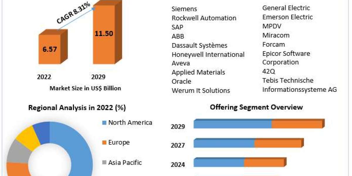 Manufacturing Execution System Market Size, Forecast, and Emerging Opportunities (2023-2029)