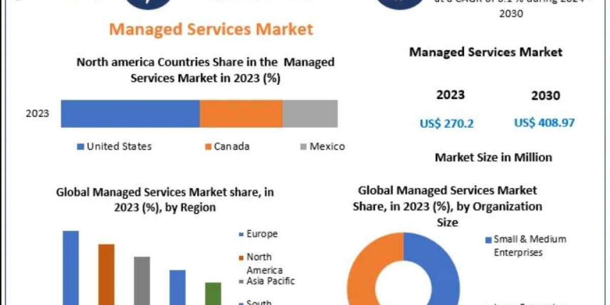 Managed Services Market: Regulatory Trends and Compliance Standards 2030