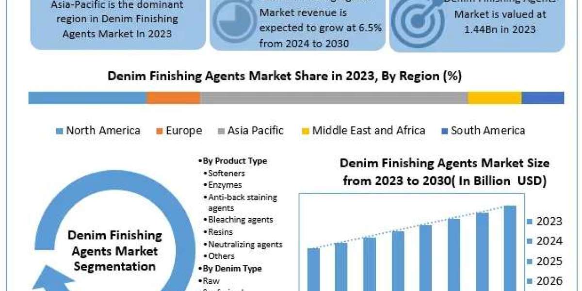 Denim Finishing Agents Market Size, Forecast, and Emerging Opportunities (2024-2030)