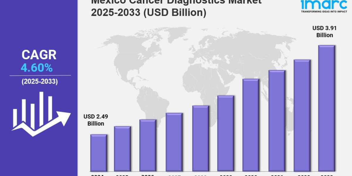 Mexico Cancer Diagnostics Market Size, Share & Industry Outlook 2033