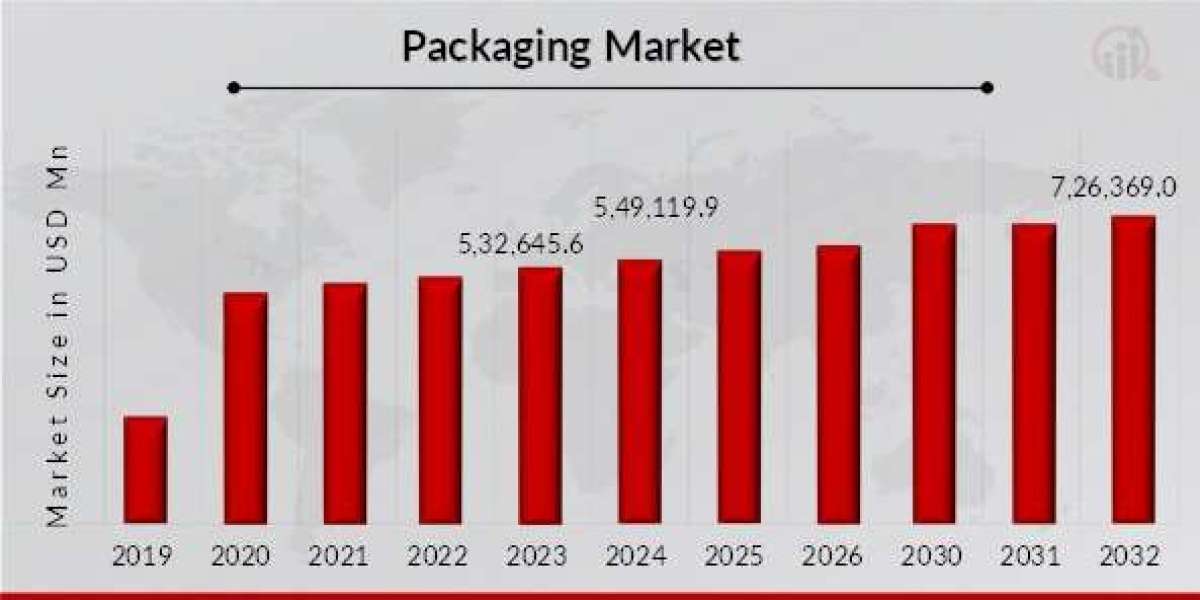 Packaging Market Industry Highlights