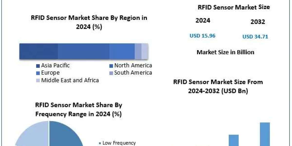 RFID Sensor Market Growth Outlook, Key Trends, and Opportunities (2025-2032)