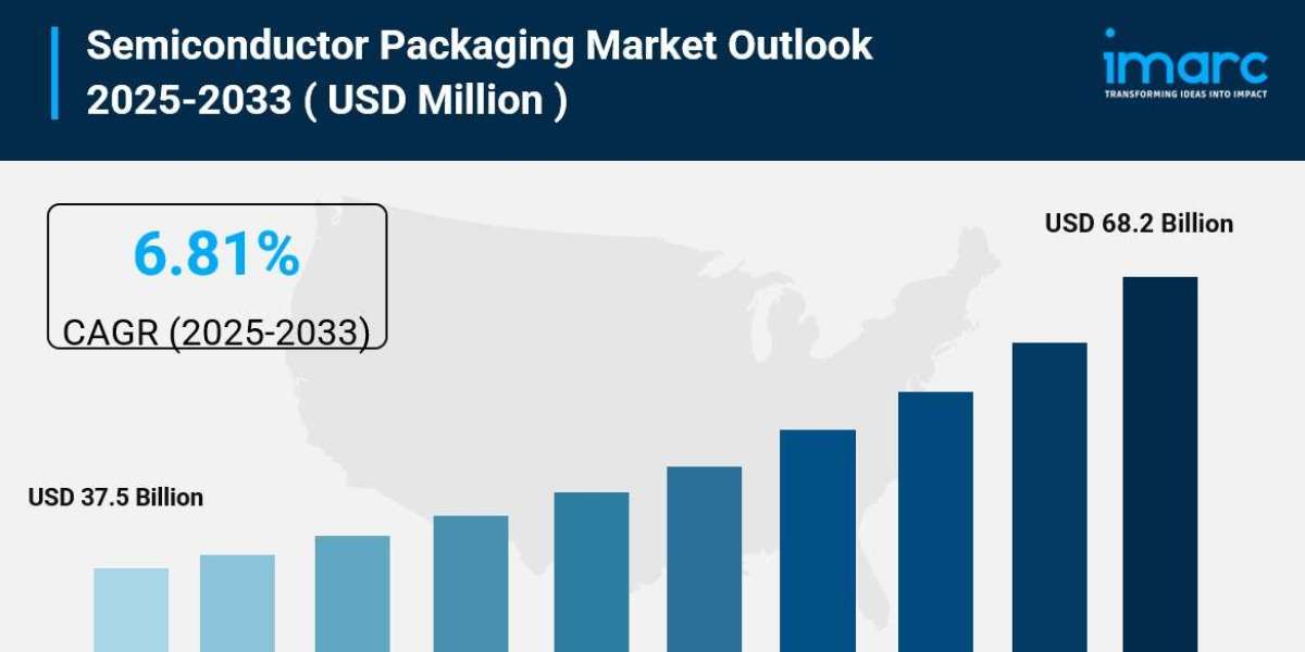 Semiconductor Packaging Market is Expected to Reach USD 68.2 Billion by 2033 | CAGR 6.81%