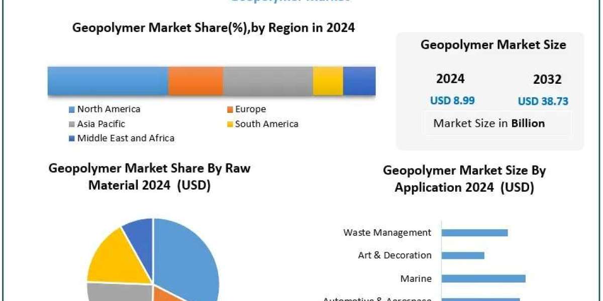 Geopolymer Market Industry Overview, Growth Drivers and Forecast 2025–2032