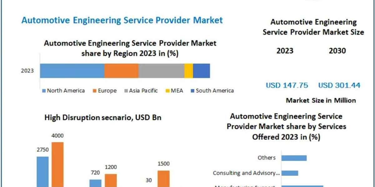 Automotive Engineering Service Provider Market Industry Outlook and Growth Roadmap 2030