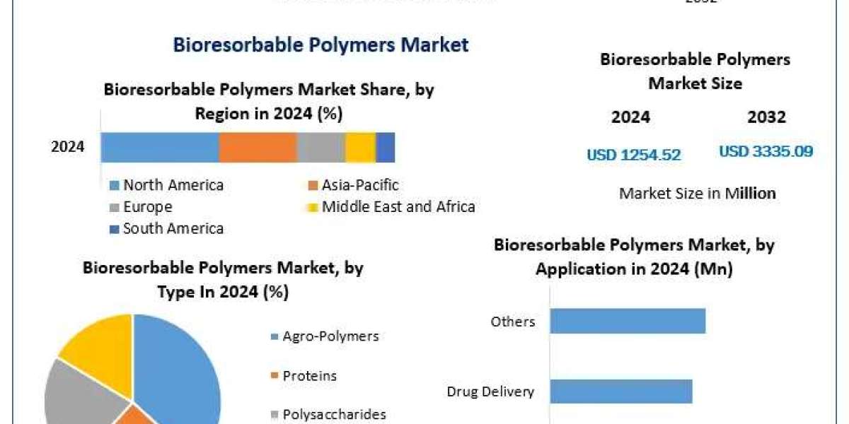 Bioresorbable Polymers Market Growth Outlook, Key Trends, and Opportunities (2025–2032)