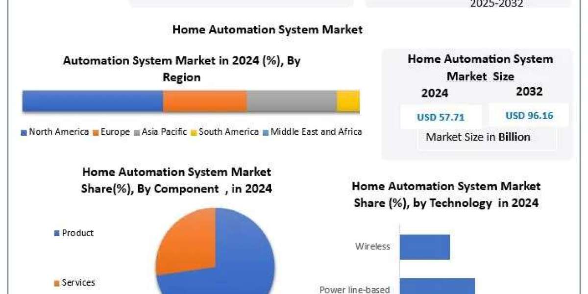 Home Automation System Market Trends, Forecast Analysis, and Growth Drivers (2025-2032)