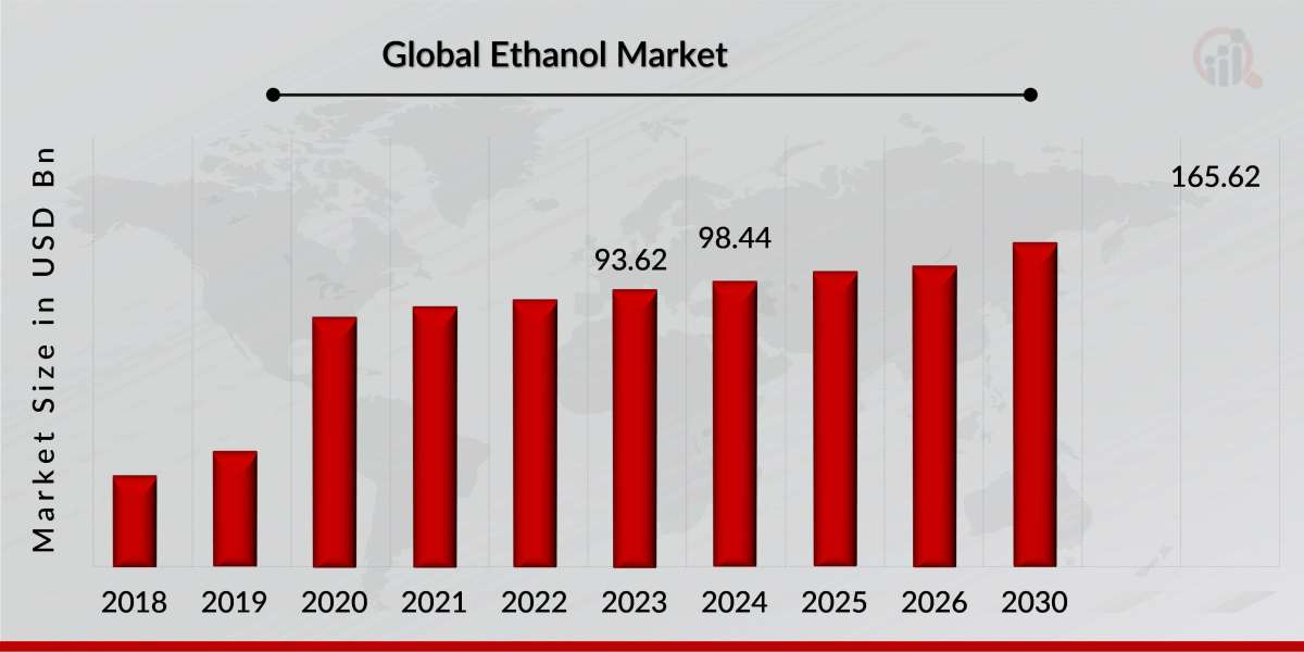 Ethanol Market Size and Future Trends