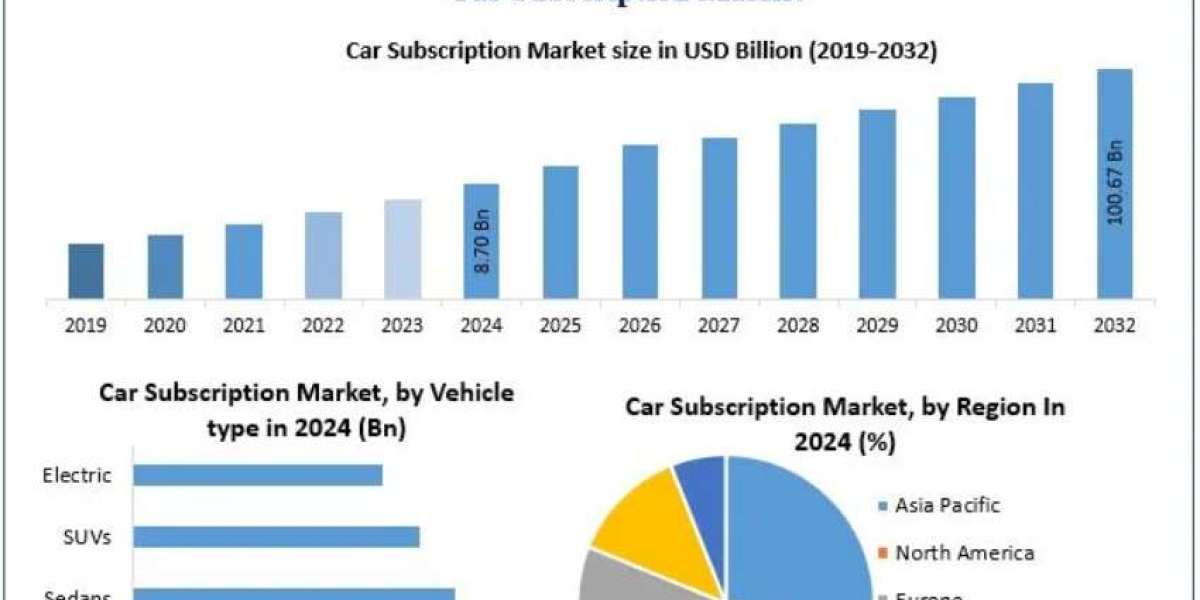 Car Subscription Market Value Proposition: Bundling Insurance, Maintenance, and Roadside Assistance 2032