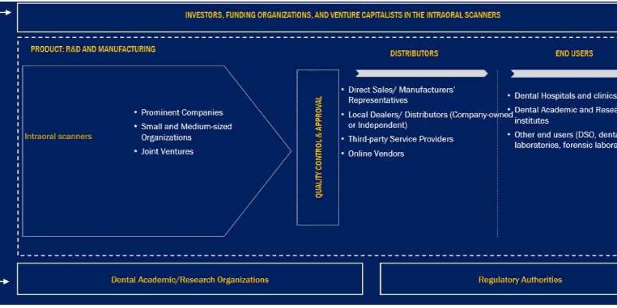 Navigating the Future of Dentistry: Trends and Opportunities in the Intraoral Scanners Market
