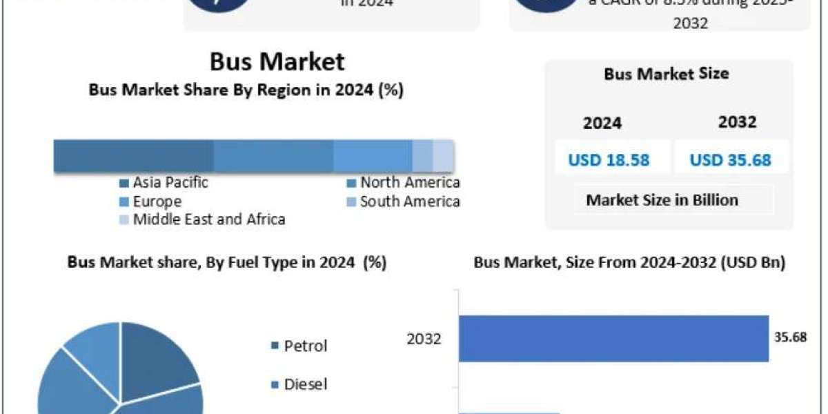 Bus Market: The Impact of Urbanization and Public Transportation 2032