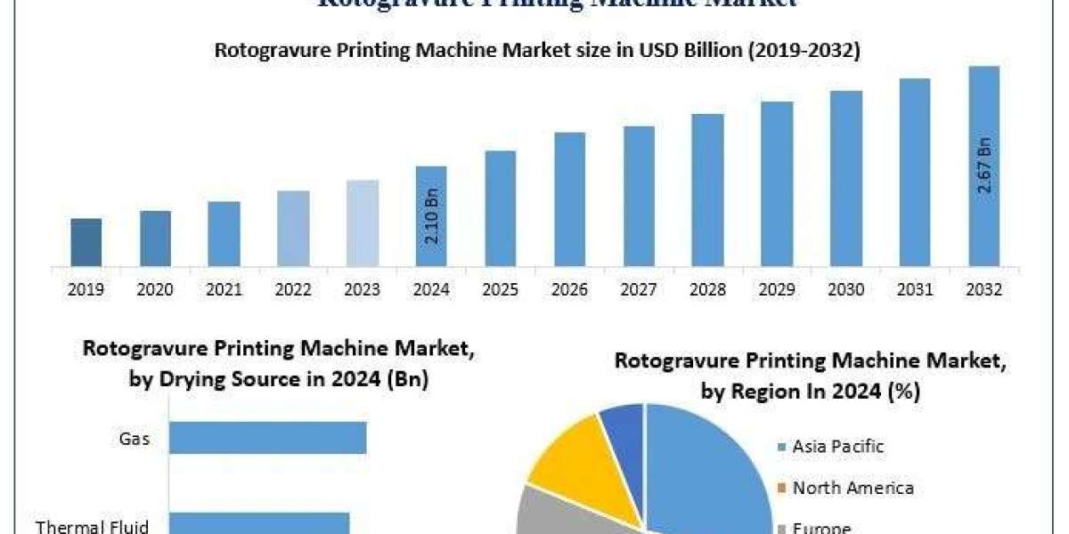 Rotogravure Printing Machine Market Industry Overview, Growth Drivers and Forecast 2025-2032