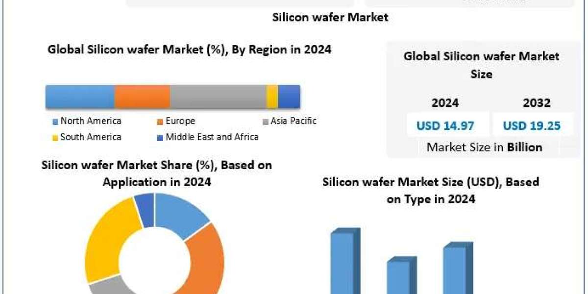 ﻿﻿﻿﻿﻿﻿﻿﻿﻿Silicon Wafer Market Emerging Trends, Share, and Future Insights (2025–2032)