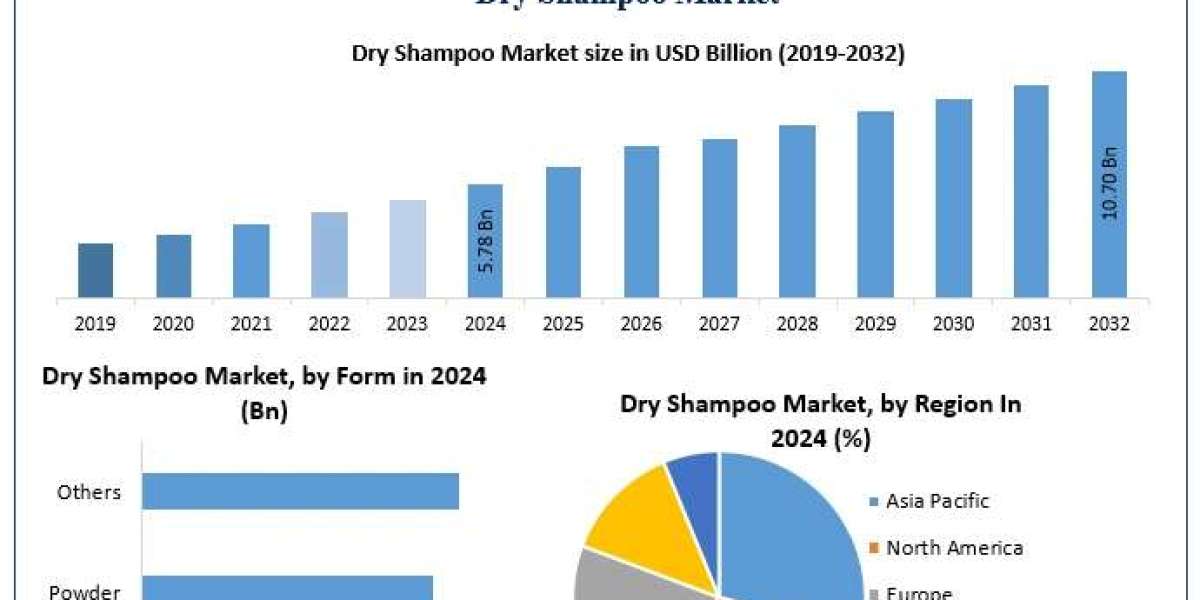 Dry Shampoo Market Landscape, Challenges, and Strategic Opportunities (2025-2032)