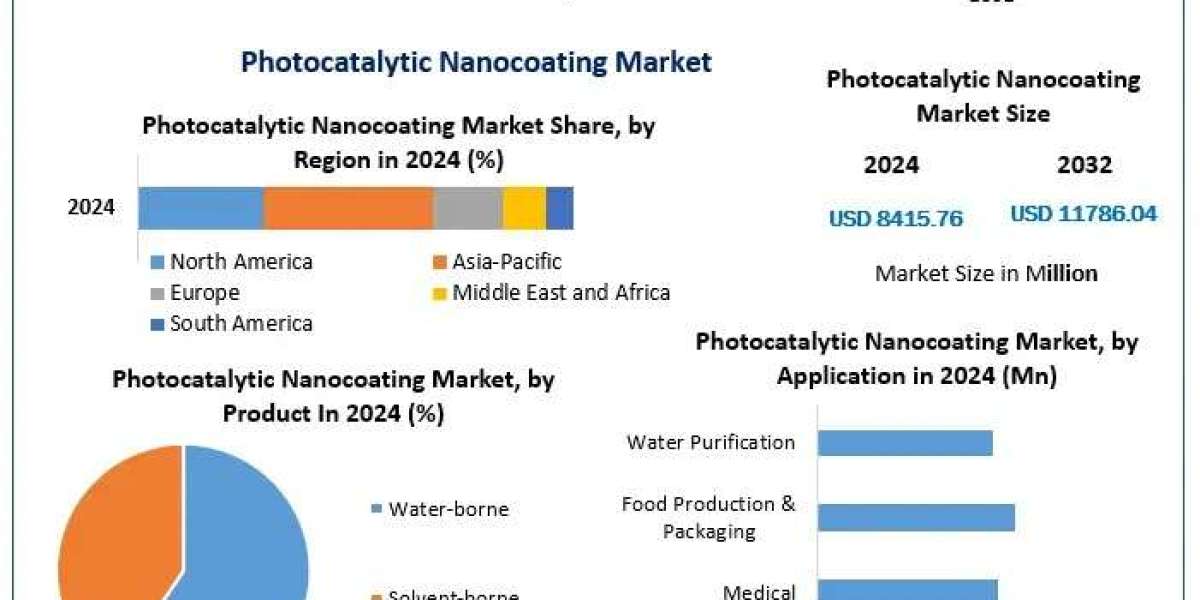 Photocatalytic Nanocoating Market Demand, Industry Overview and Analysis Forecast 2025–2032