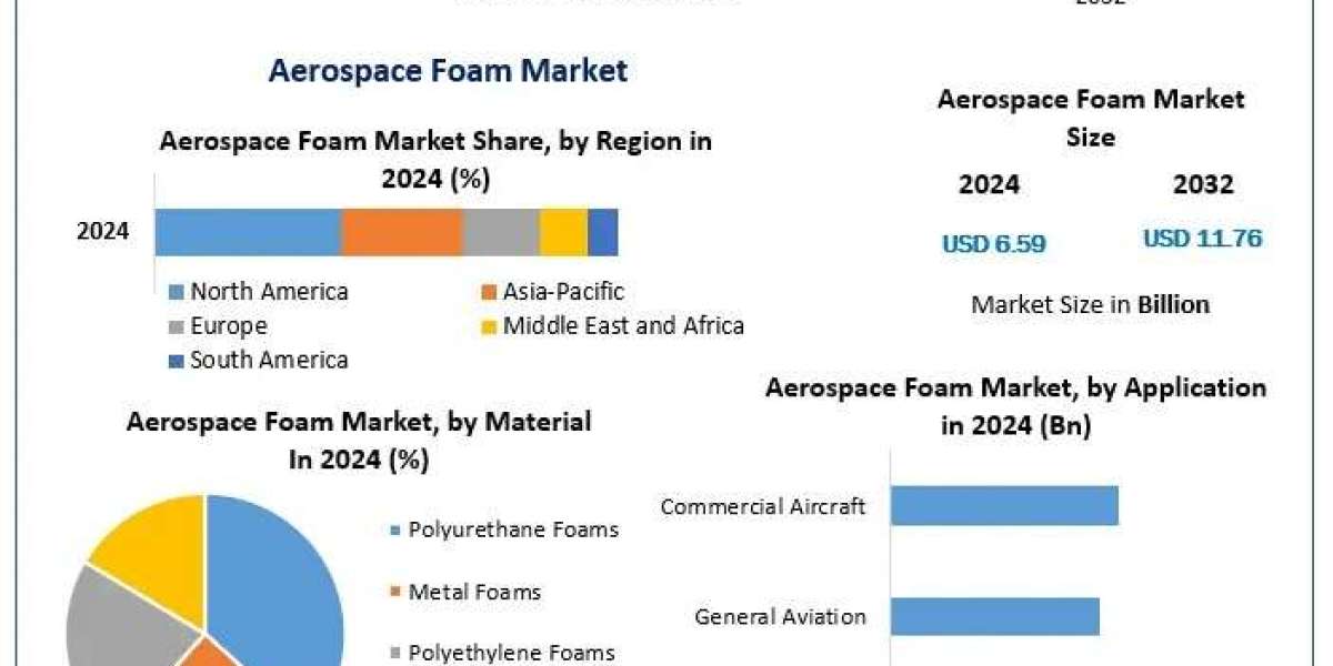 Aerospace Foam Market Industry Overview, Growth Drivers and Analysis Forecast 2025–2032