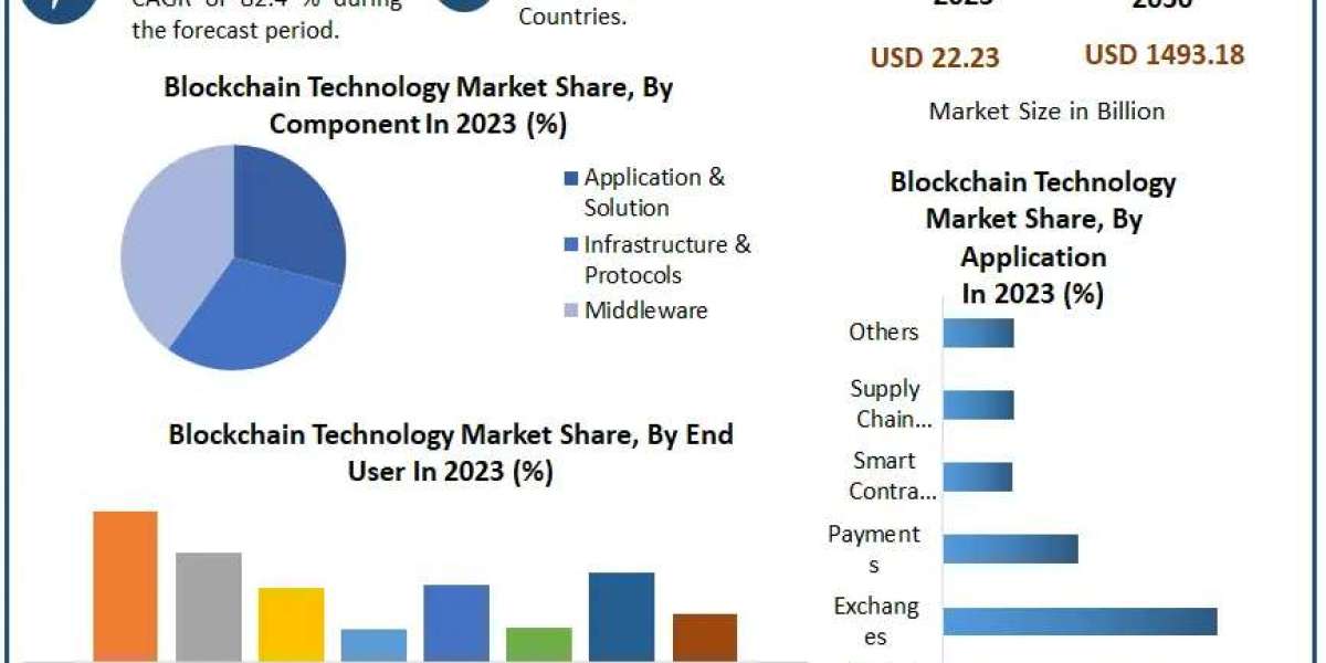 Blockchain Technology Market Growth Forecast, Trends, and Developments (2024-2030)