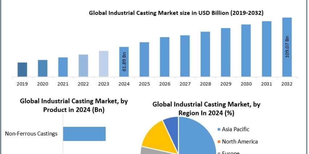Industrial Casting Market Growth, Demand, Recent Developments Forecast 2025-2032