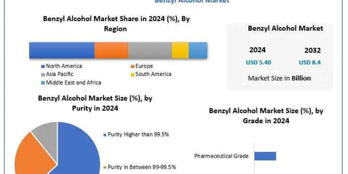 Benzyl Alcohol Market Drivers, Innovations, and Growth Pathways (2025-2032)