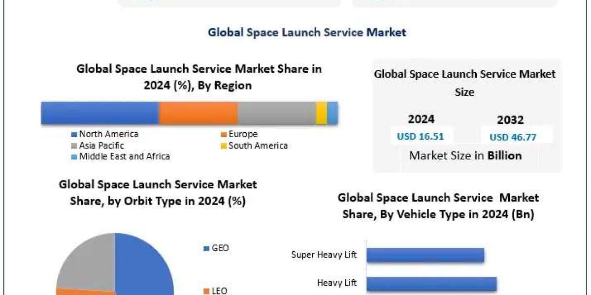 ﻿﻿﻿﻿﻿﻿﻿﻿﻿Space Launch Service Market Trends, Share Analysis, and Growth Outlook (2025–2032)