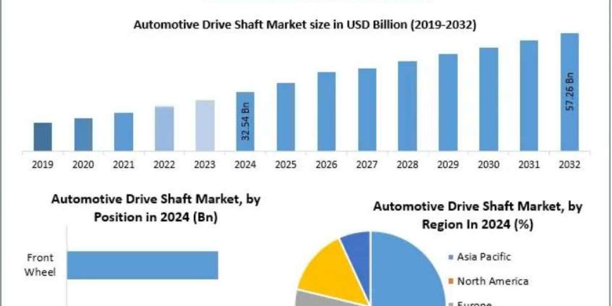 Automotive Drive Shaft Market Review — Last 2025-2032: Market Size, Trends & Projections