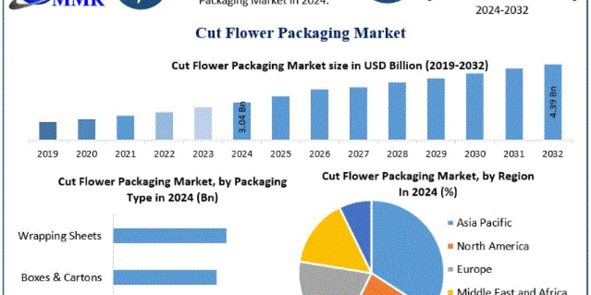 Cut Flower Packaging Market Trends, Industry Growth, Competitive Landscape Forecast 2025–2032
