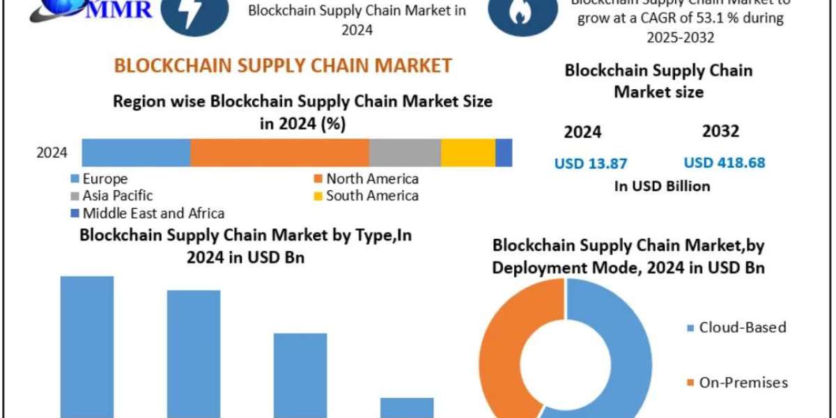 Blockchain Supply Chain Market Benefits: Achieving Real-Time Transparency and Cost Reduction 2032