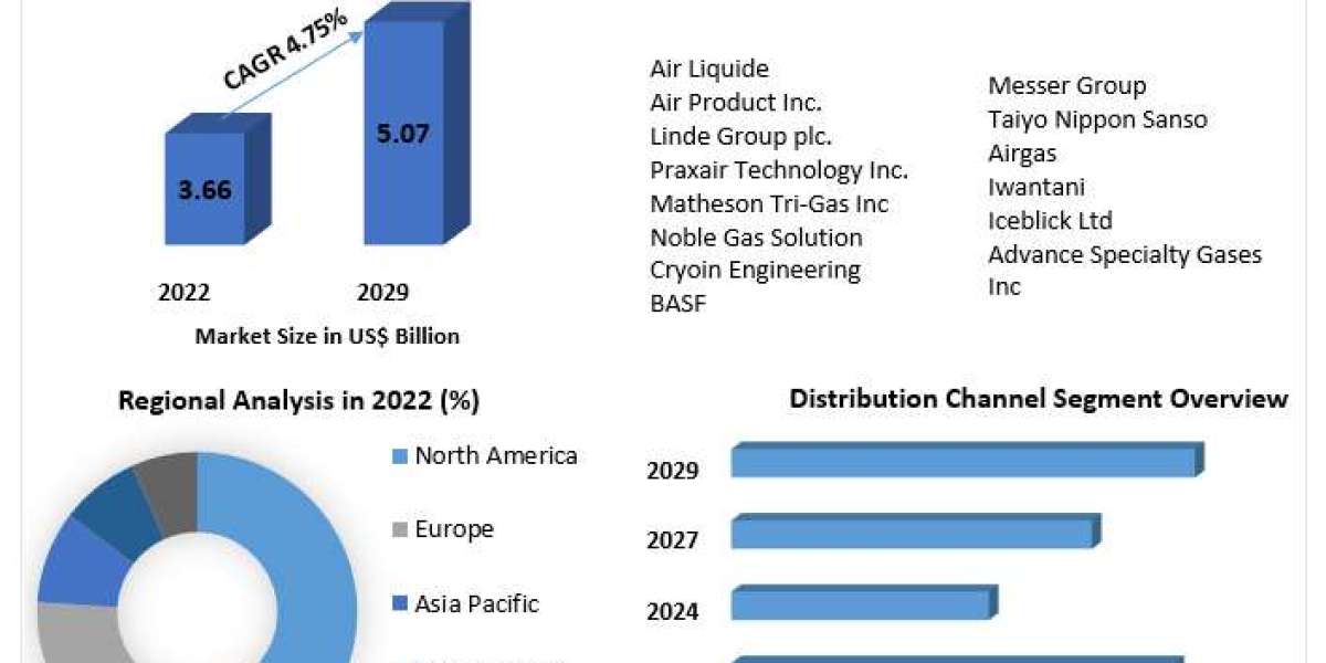 Rare Gas Market Dynamics, Opportunities, and Competitive Insights (2023-2029)