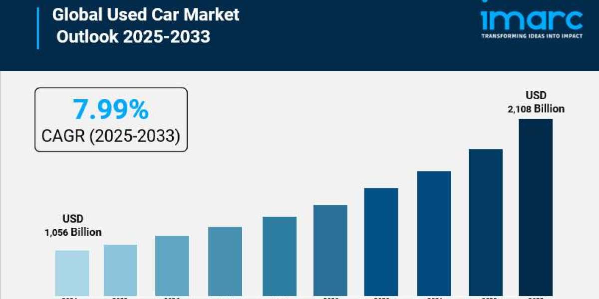 Used Car Market Share, Outlook, Future Growth and Opportunities by 2033