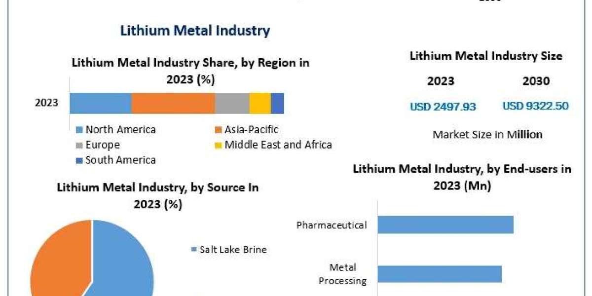 Lithium Metal Market Drivers, Innovations, and Growth Pathways (2024-2030)