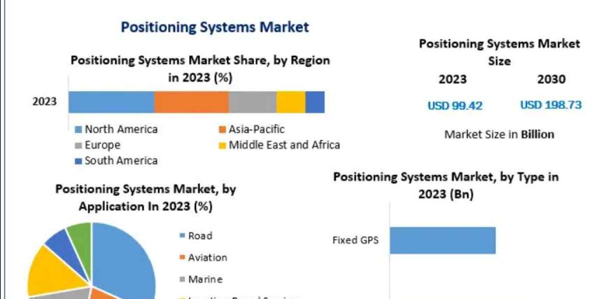 Positioning Systems Market Evolution: From Traditional GPS to Multi-Constellation Systems 2030