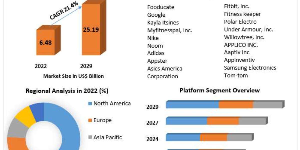 Fitness App Market Insights, Share, and Expansion Opportunities (2023-2029)