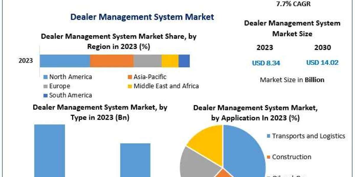 Dealer Management System Market Dynamics, Opportunities, and Competitive Insights (2024-2030)
