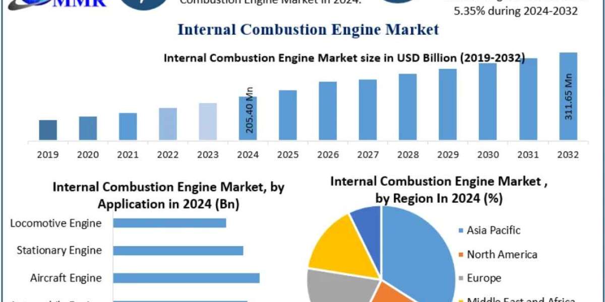 Internal Combustion Engine Market: Innovation Roadmap — Lightweighting, Turbocharging, Fuel Efficiency 2024-2030