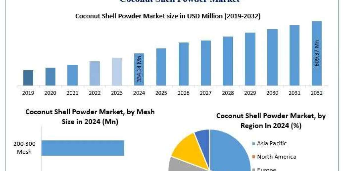 Coconut Shell Powder Market Growth Outlook, Key Trends, and Opportunities (2025–2032)