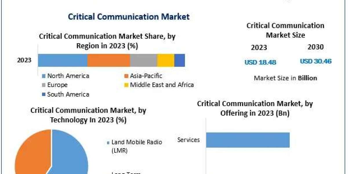 Critical Communication Market Insights, Share, and Expansion Opportunities (2024-2030)