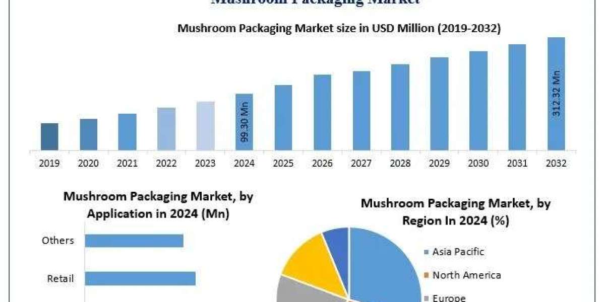 Mushroom Packaging Market Future Growth, Demand, Revenue Forecast 2025-2032