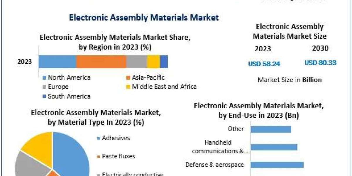 Electronic Assembly Materials Market Analysis, Size Forecast, and Future Developments (2024-2030)