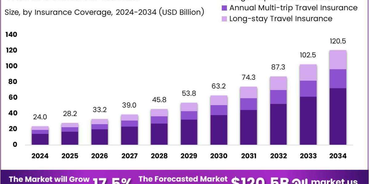 Travel Insurance Market size is growing at a CAGR of 17.5%