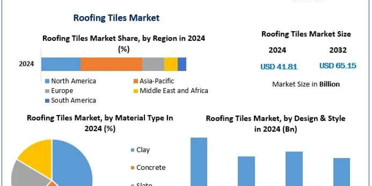 Roofing Tiles Market Trends, Forecast Analysis, and Growth Drivers (2025-2032)