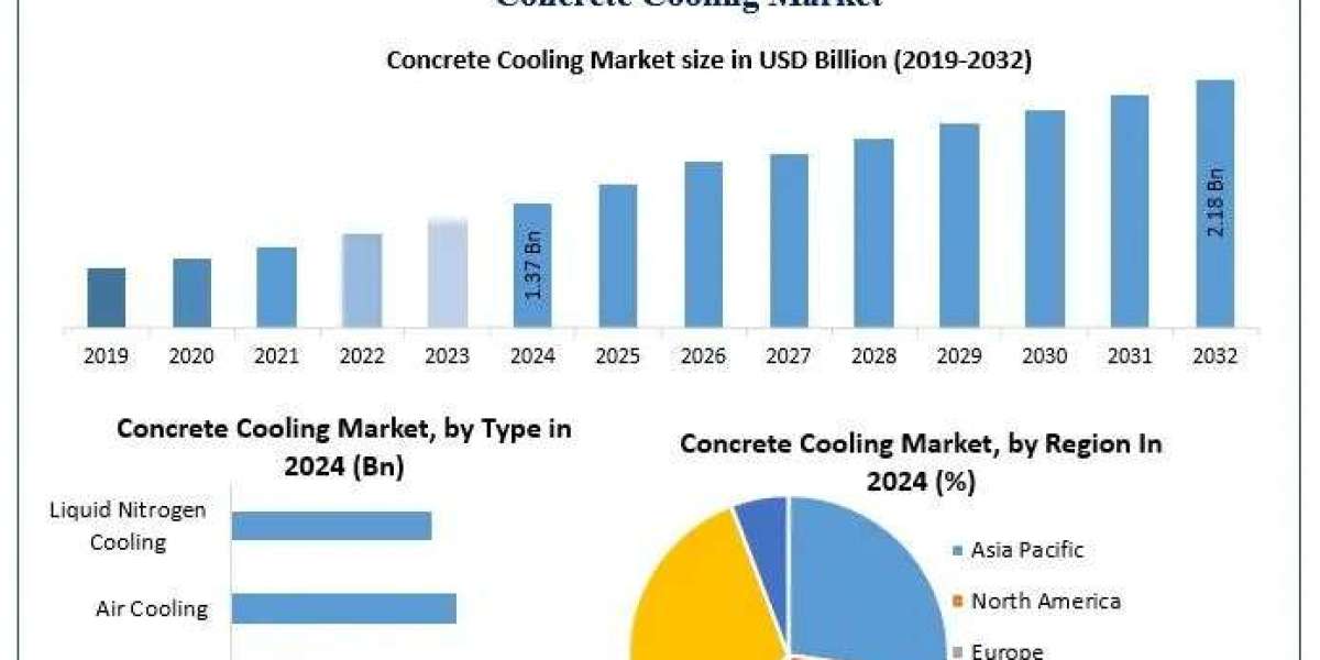 Concrete Cooling Market Size, Share, Growth Drivers, Analysis Forecast 2025-2032