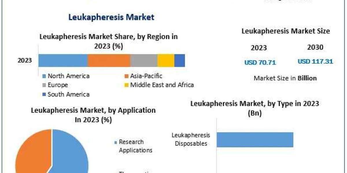 Leukapheresis Market Analysis, Size Forecast, and Future Developments (2024-2030)