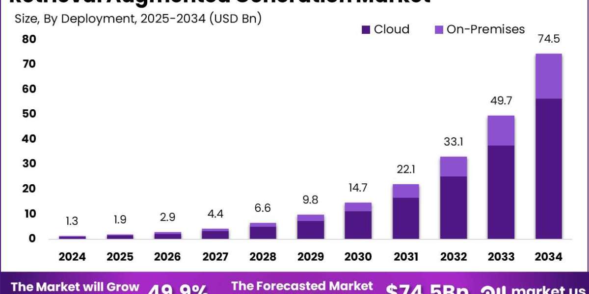 Retrieval Augmented Generation Market size is growing at a CAGR of 49.9%
