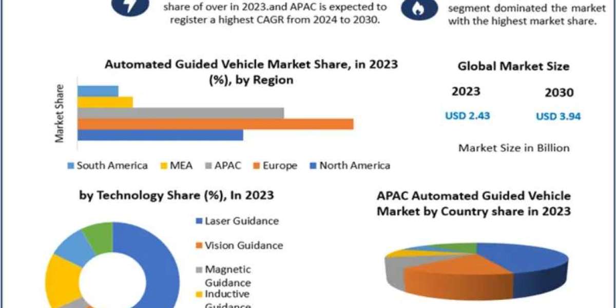 Automated Guided Vehicle Market Future Outlook in Intelligent Material Handling 2030