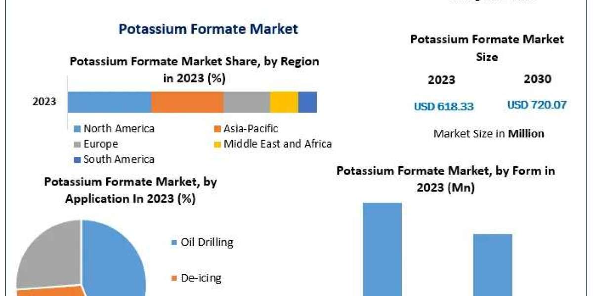 Potassium Formate Market Drivers, Innovations, and Growth Pathways (2024-2030)