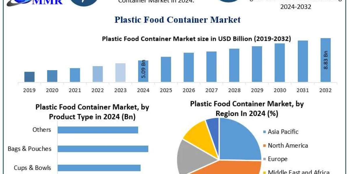 Plastic Food Container Market Size, Segmentation, and Industry Opportunities (2025-2032)