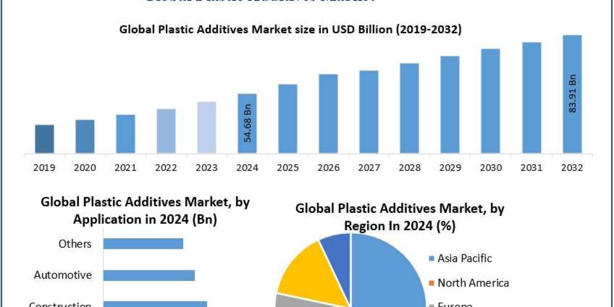 Plastic Additives Market Insights, Share, and Expansion Opportunities (2025-2032)